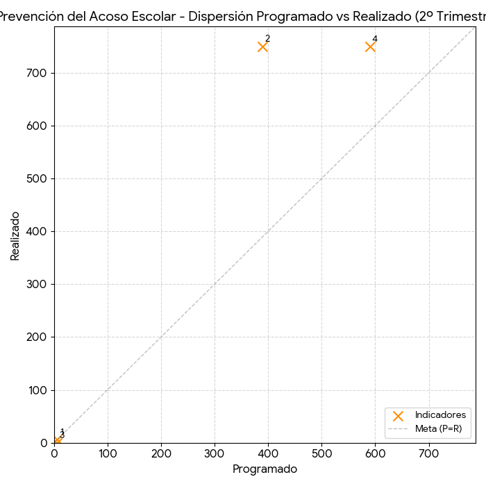 Dispersión Prevención del Acoso Escolar