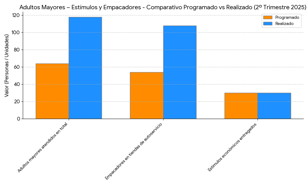 Barras Adultos Mayores Estímulos
