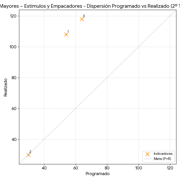 Dispersión Adultos Mayores Estímulos