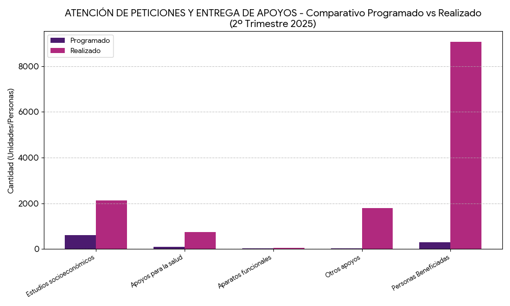 Barras Atención de Peticiones y Entrega de Apoyos
