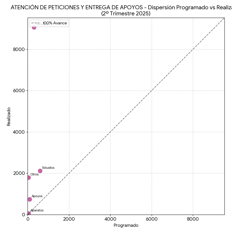 Dispersión Atención de Peticiones y Entrega de Apoyos