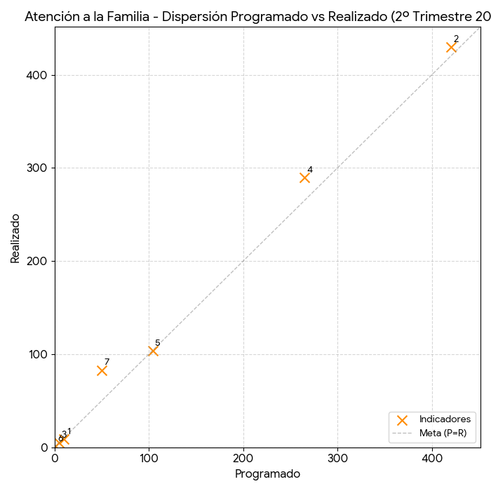 Dispersión Atención a la Familia
