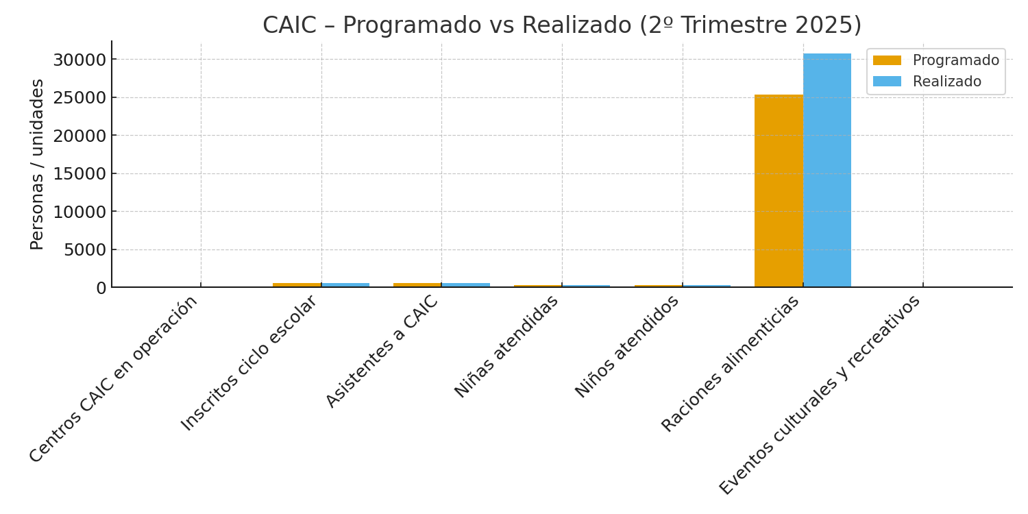 Gráfica de barras CAIC Programado vs Realizado
