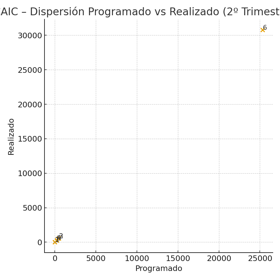 Gráfica de dispersión CAIC Programado vs Realizado