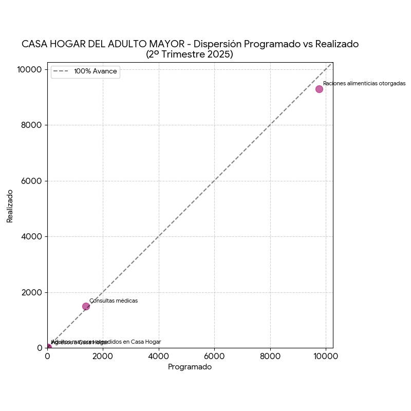 Dispersión Casa Hogar del Adulto Mayor