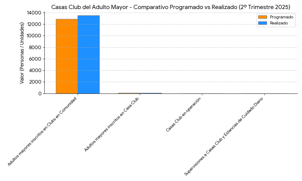 Barras Casas Club del Adulto Mayor