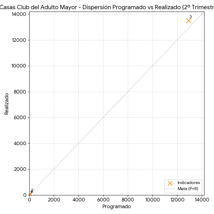 Dispersión Casas Club del Adulto Mayor