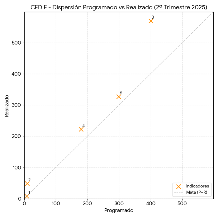 Dispersión CEDIF