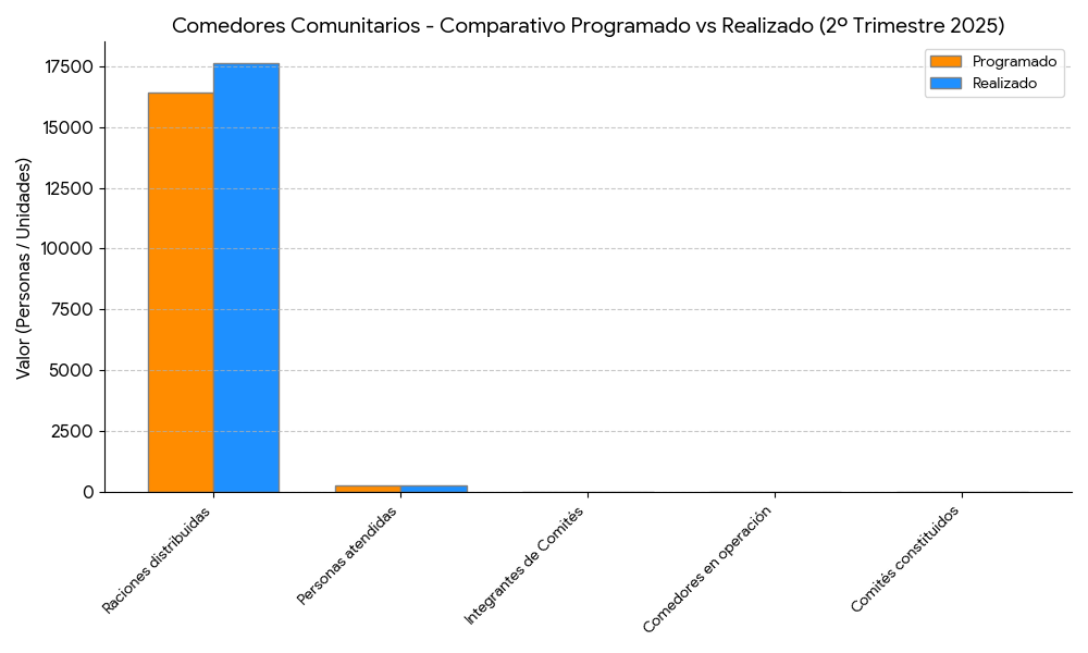 Barras Comedores Comunitarios
