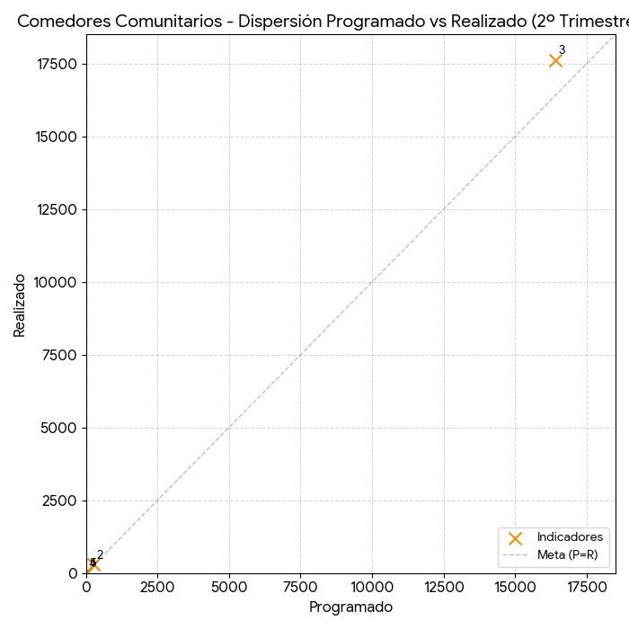 Dispersión Comedores Comunitarios
