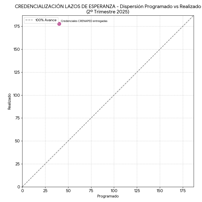 Dispersión Credencialización Lazos de Esperanza
