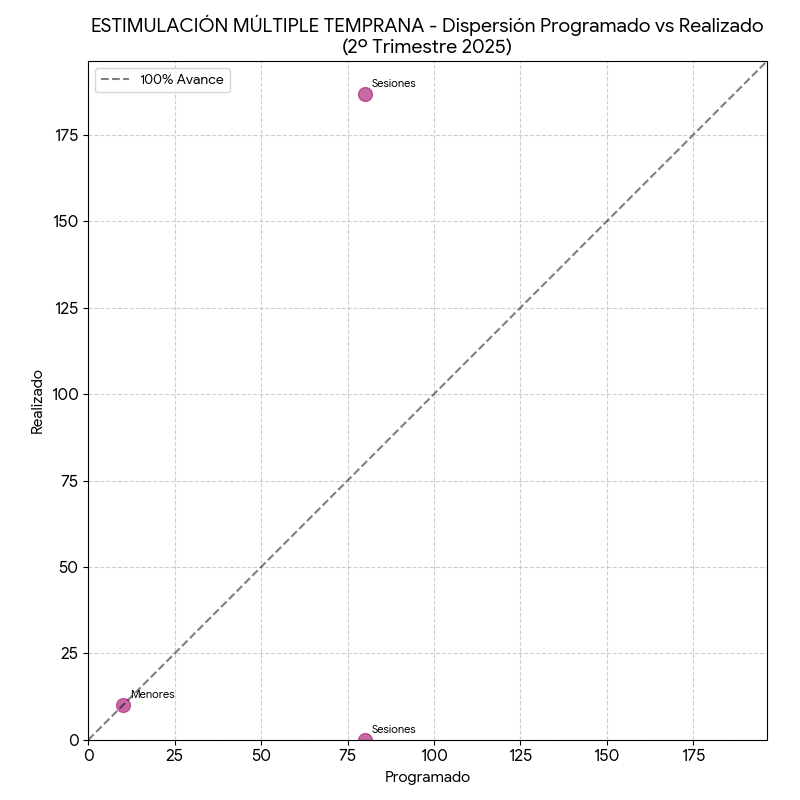 Dispersión Estimulación Múltiple Temprana