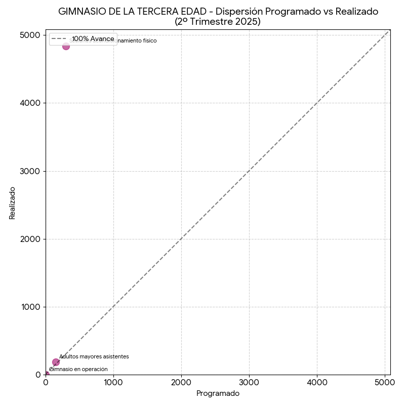 Dispersión Gimnasio de la Tercera Edad