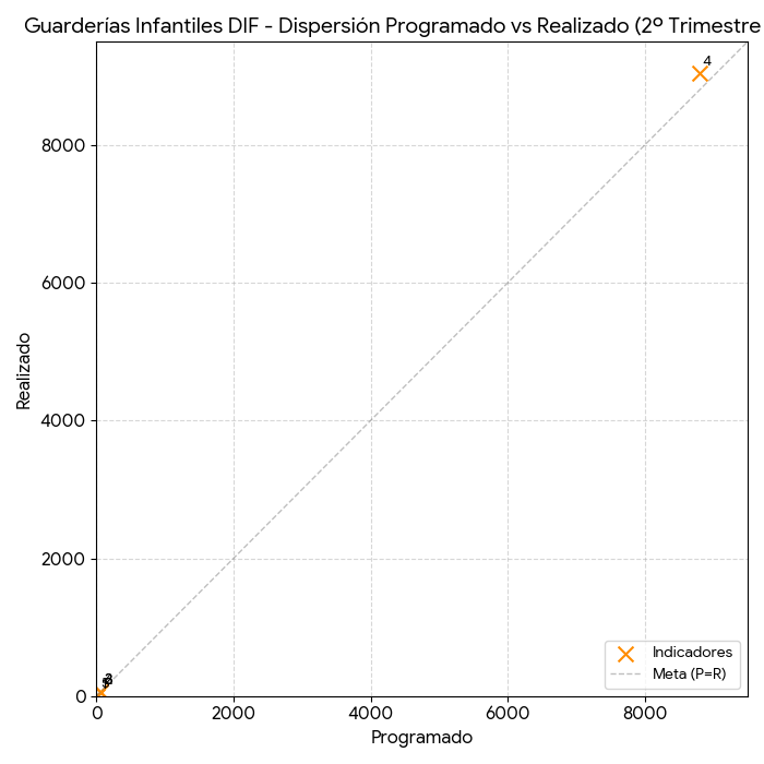 Dispersión Guarderías Infantiles DIF