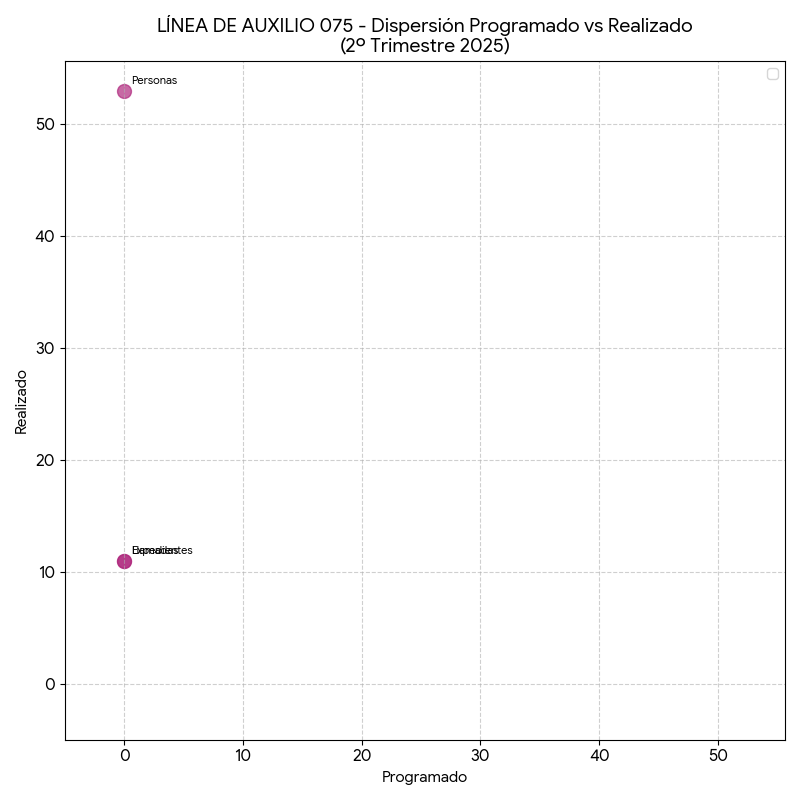 Dispersión Línea 075
