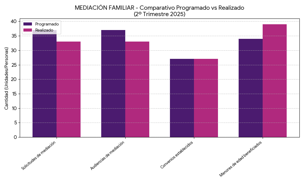 Barras Mediación Familiar