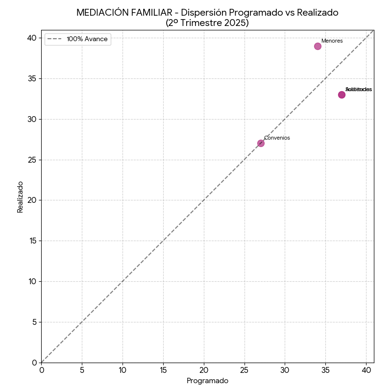 Dispersión Mediación Familiar