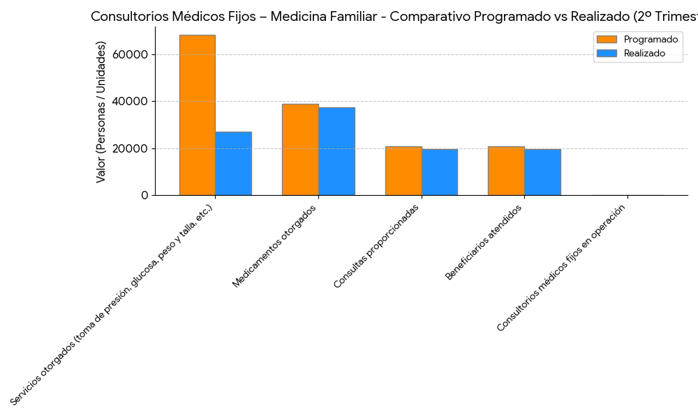 Barras Medicina Familiar