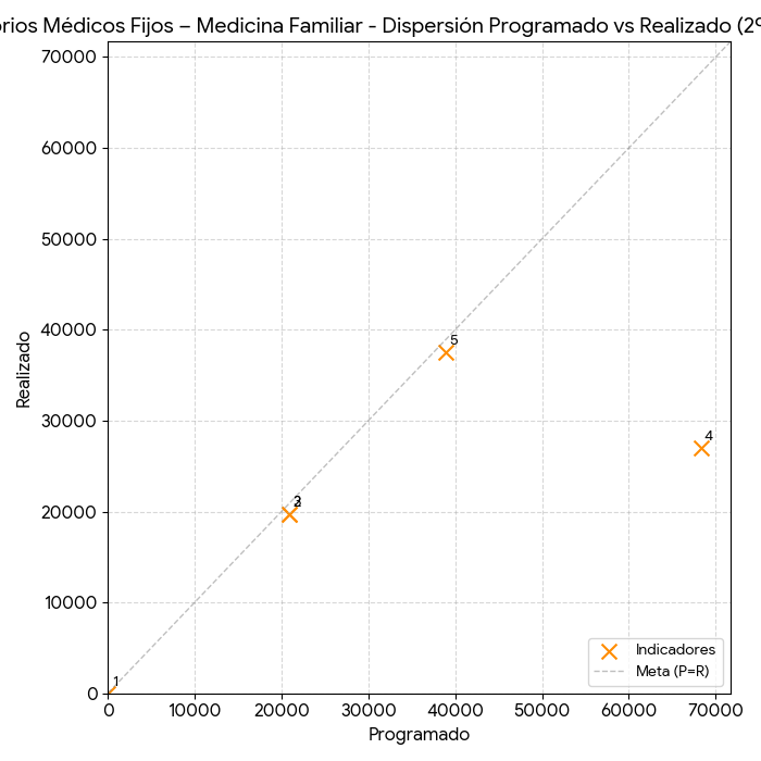 Dispersión Medicina Familiar