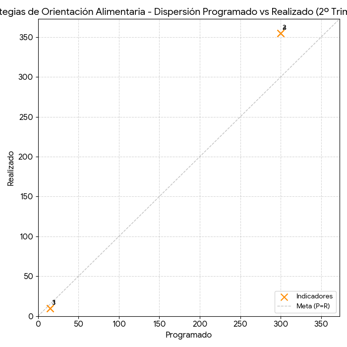 Dispersión Orientación Alimentaria