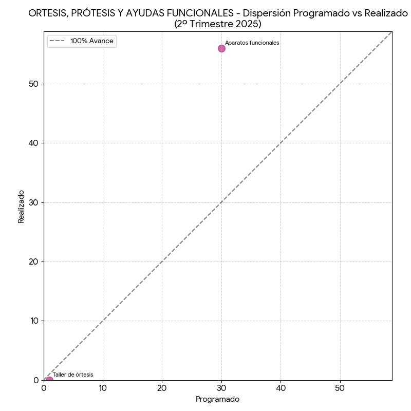 Dispersión Ortesis y Prótesis