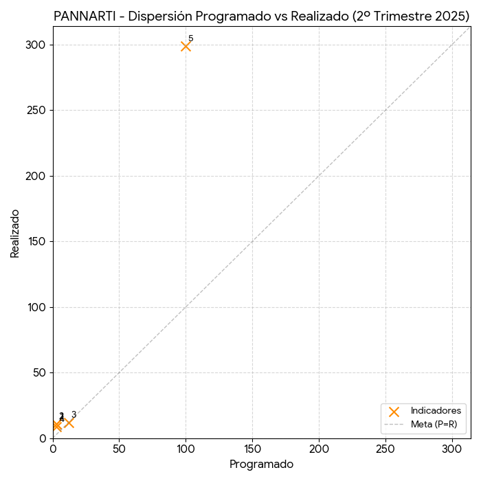 Dispersión PANNARTI