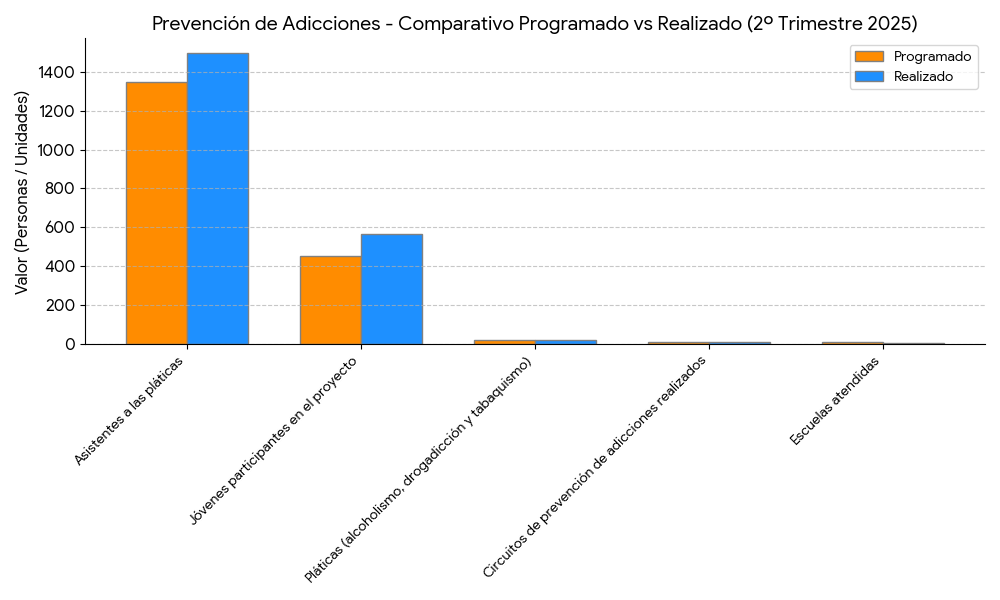 Barras Prevención de Adicciones