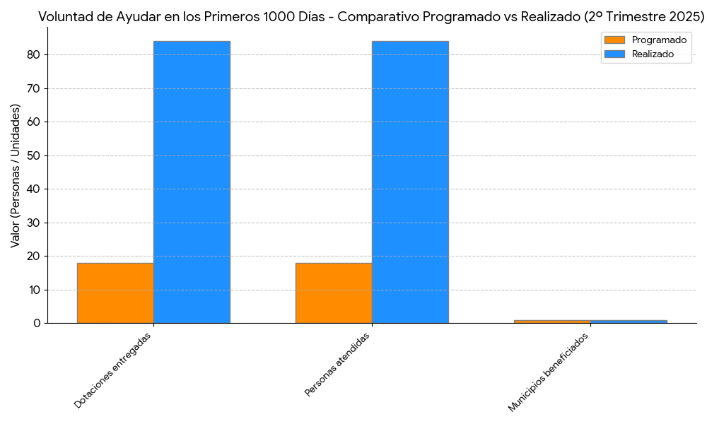Barras Voluntad de Ayudar en los Primeros 1000 Días