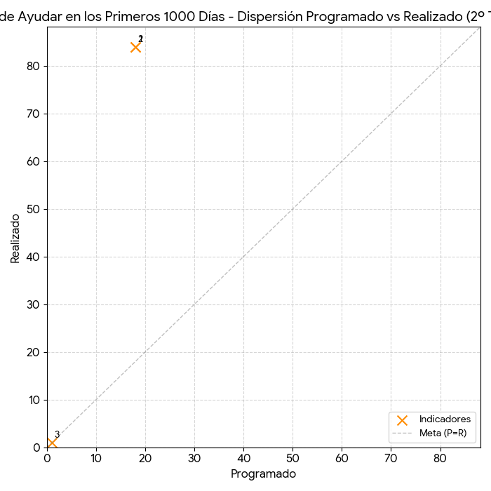 Dispersión Voluntad de Ayudar en los Primeros 1000 Días