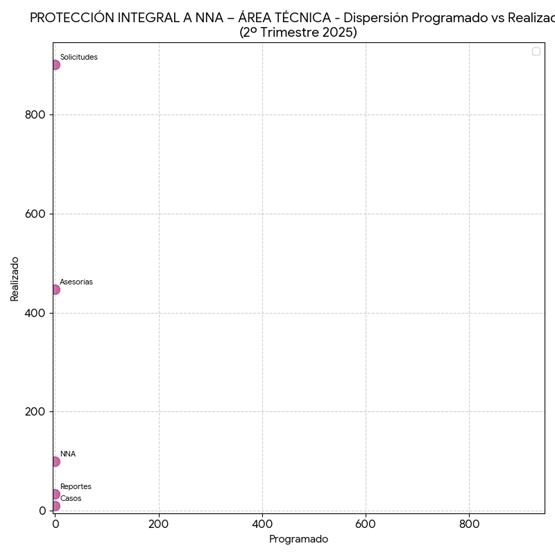 Dispersión Protección Integral NNA Área Técnica