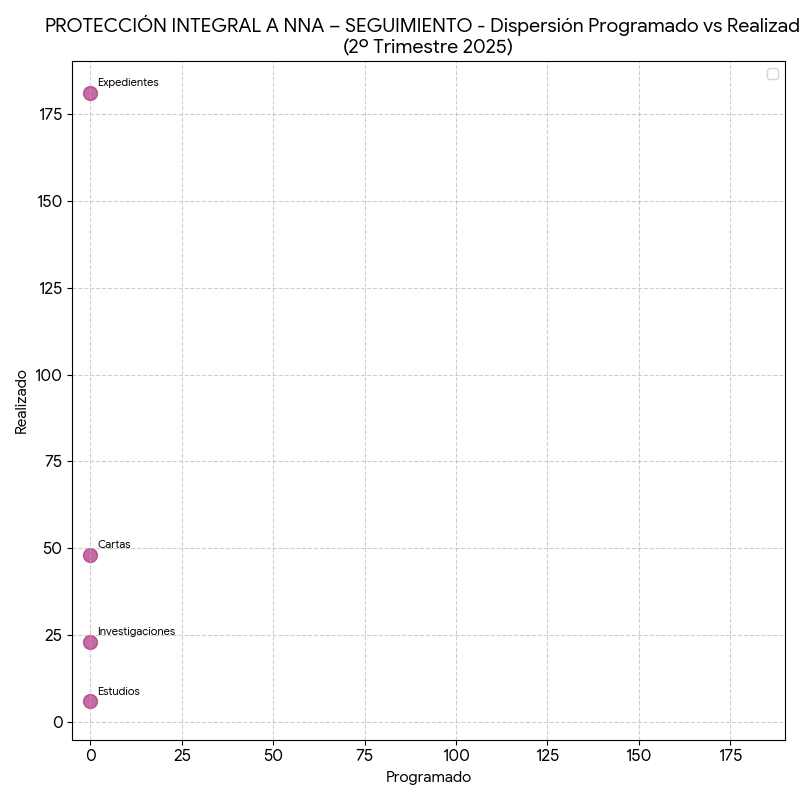 Dispersión Protección Integral NNA Seguimiento
