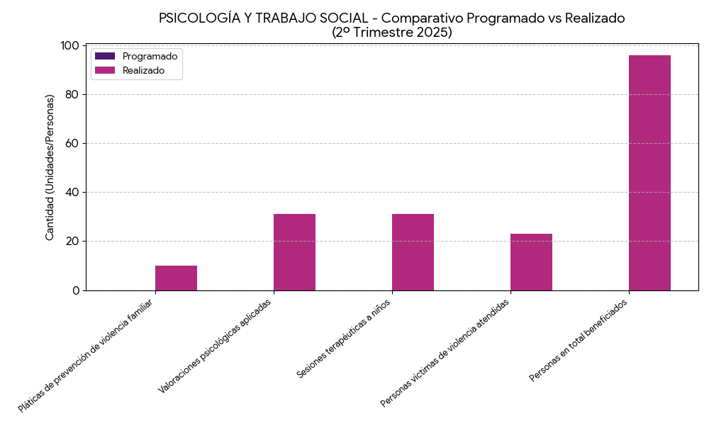 Barras Psicología y Trabajo Social