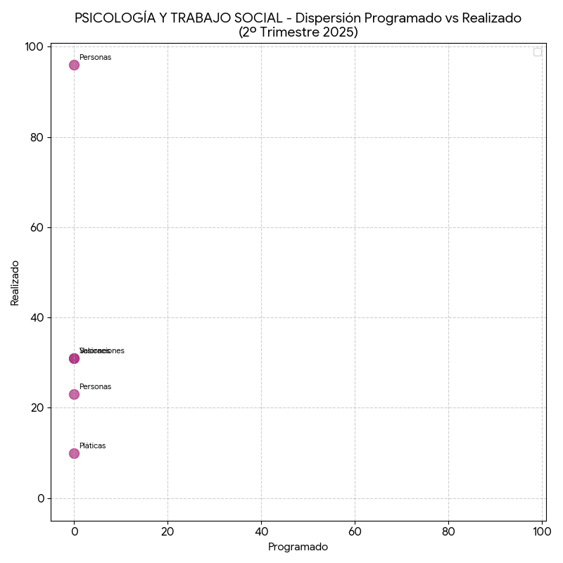 Dispersión Psicología y Trabajo Social