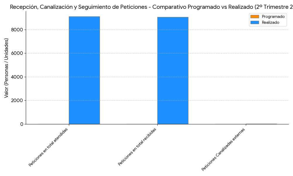 Barras Recepción y Canalización de Peticiones