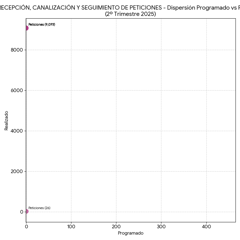 Dispersión Recepción y Canalización de Peticiones