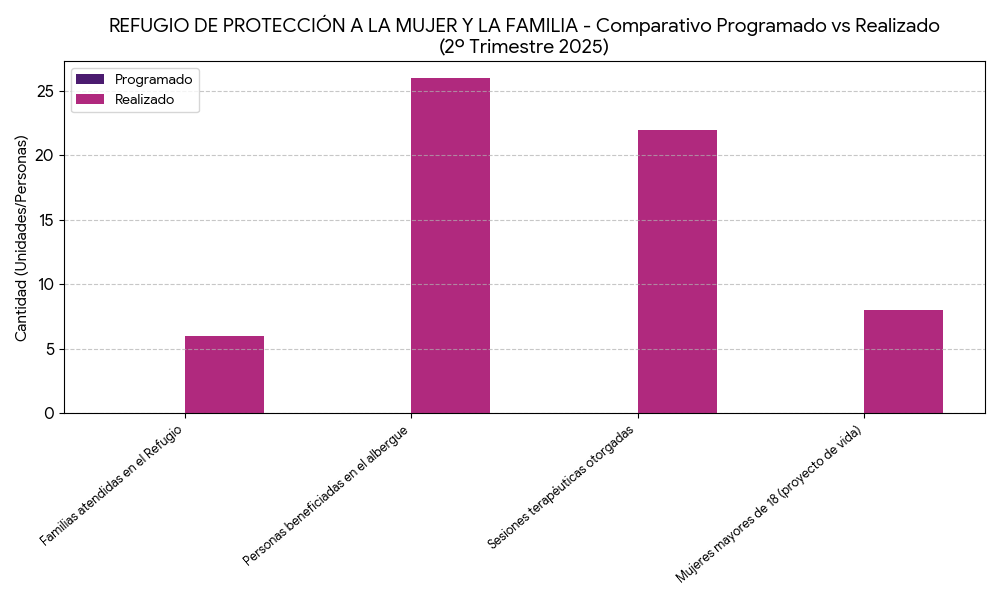 Barras Refugio de Protección a la Mujer y la Familia
