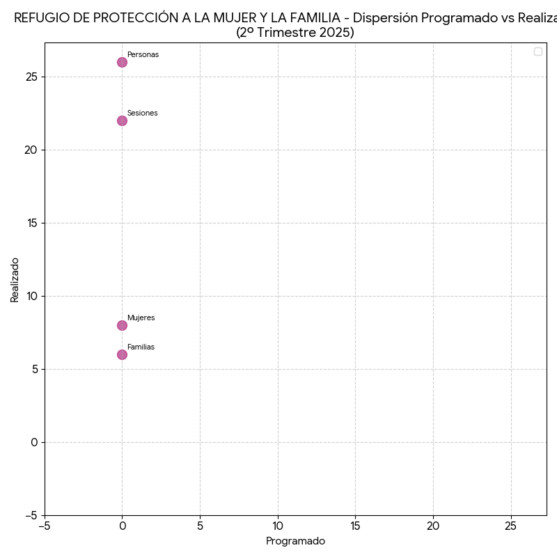 Dispersión Refugio de Protección a la Mujer y la Familia