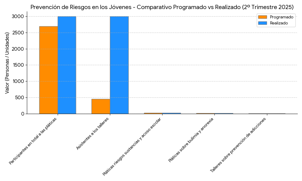 Barras Prevención de Riesgos en los Jóvenes