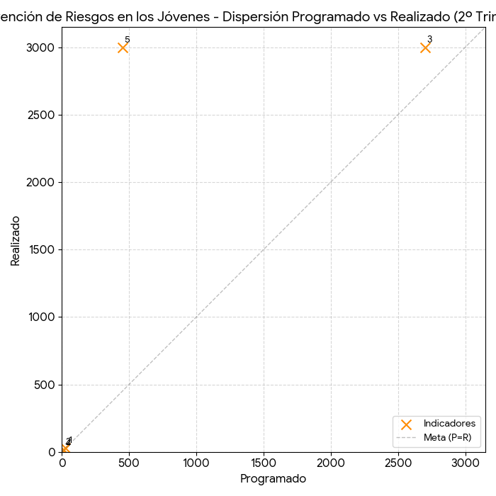 Dispersión Prevención de Riesgos en los Jóvenes