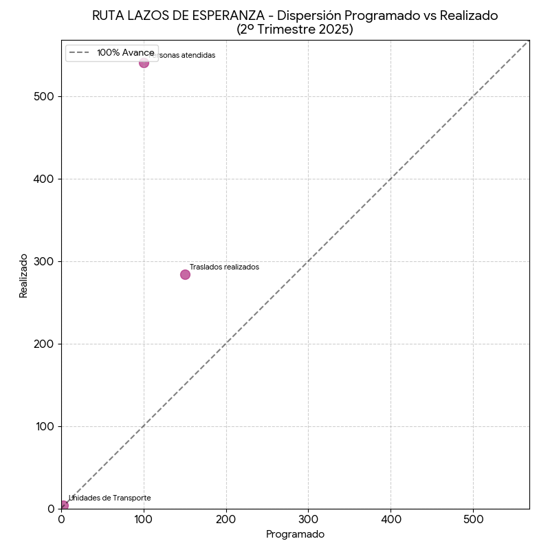 Dispersión Ruta Lazos de Esperanza