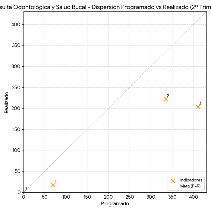 Dispersión Consulta Odontológica