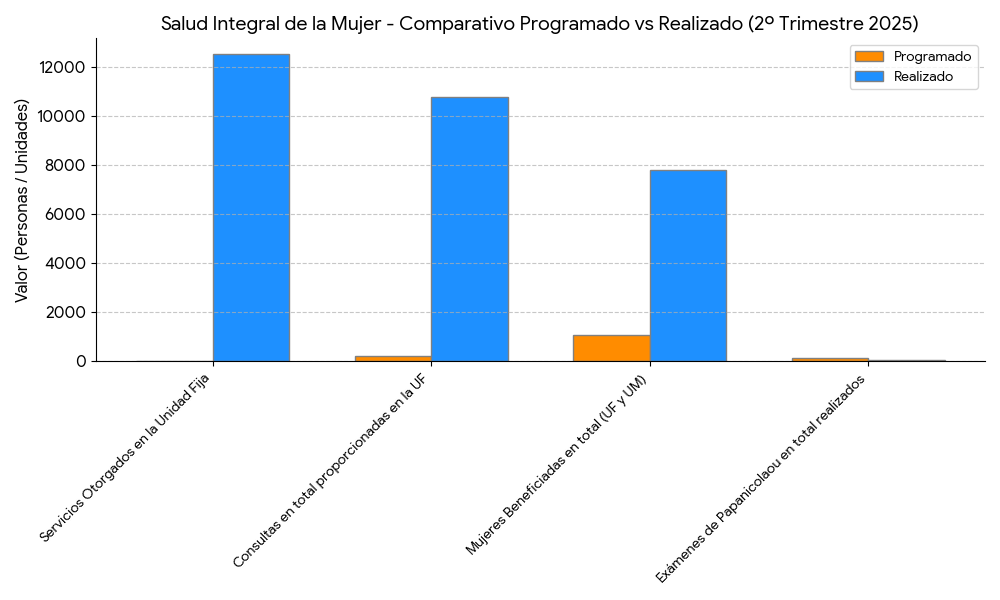 Barras Salud Integral de la Mujer