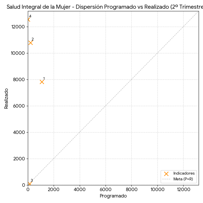 Dispersión Salud Integral de la Mujer