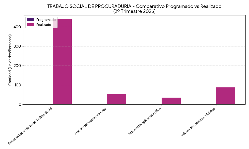 Barras Trabajo Social de Procuraduría