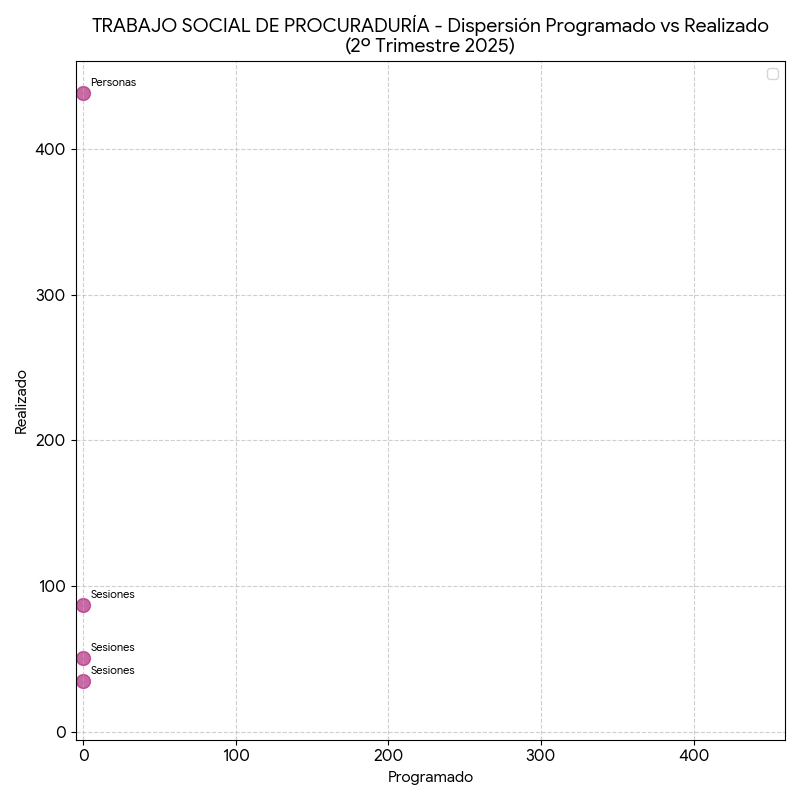 Dispersión Trabajo Social de Procuraduría
