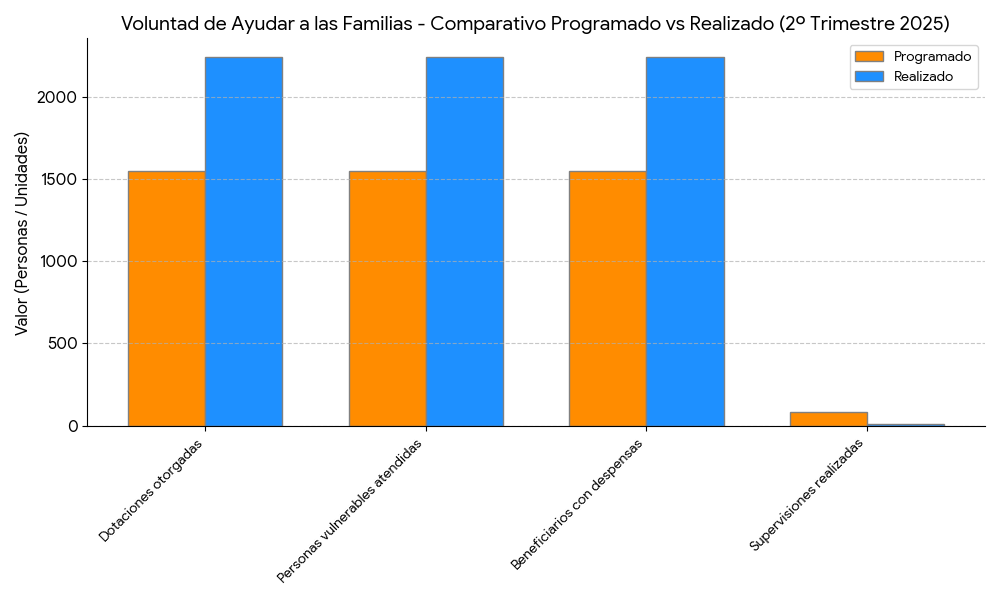 Barras Voluntad de Ayudar a las Familias