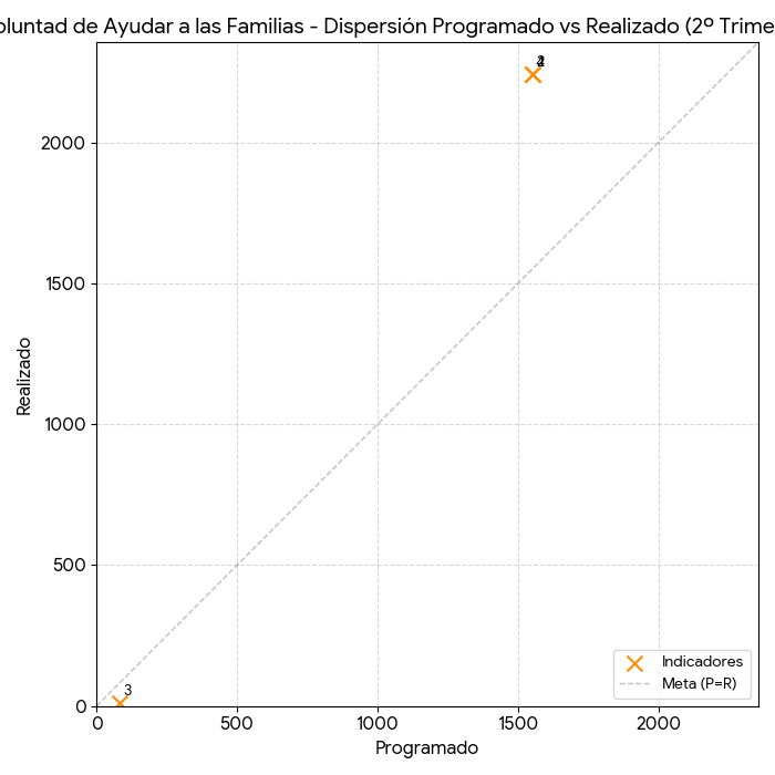 Dispersión Voluntad de Ayudar a las Familias