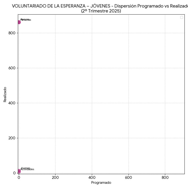 Dispersión Voluntariado Jóvenes