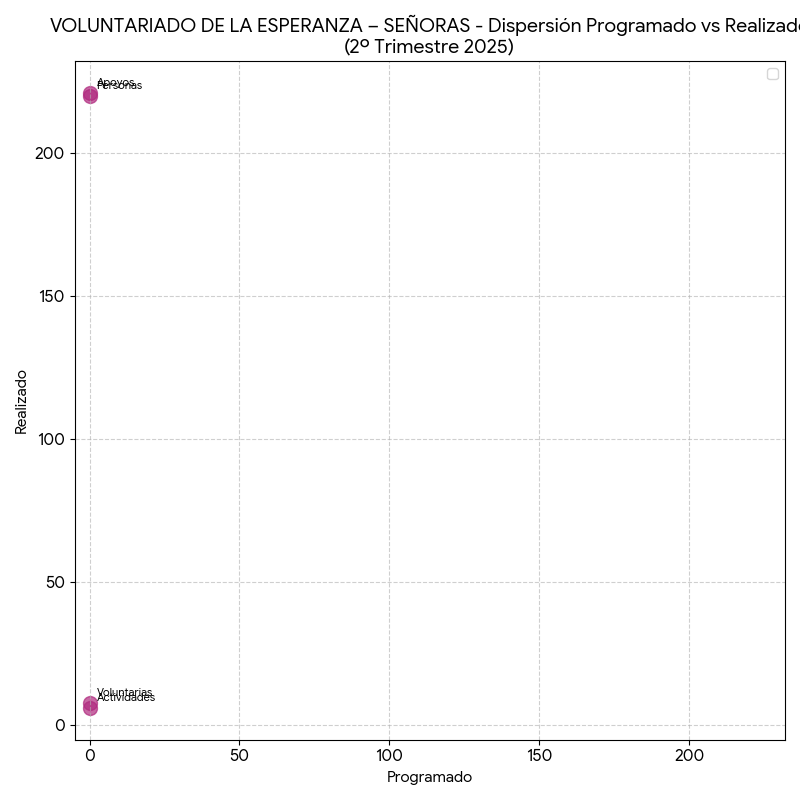 Dispersión Voluntariado Señoras